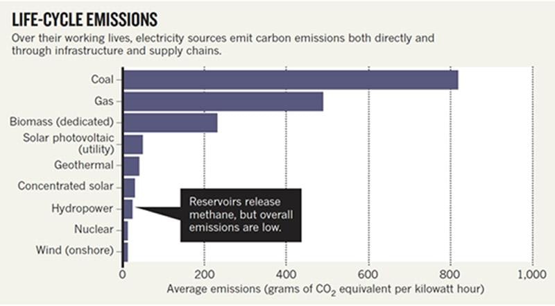 Life-cycle emissions chart comparing carbon emissions across electricity sources — coal, gas, biomass, solar, geothermal, concentrated solar, hydropower, nuclear, and wind — measured in grams of CO2 equivalent per kilowatt hour.