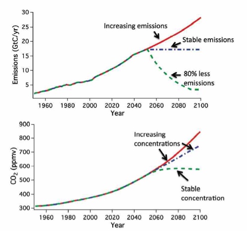 Fig 7 Stable CO2