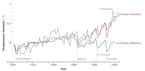 Global temps with and without humans