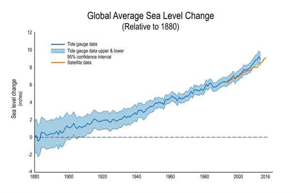 sea_level_rise s