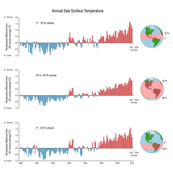 sea_surface_temperatures s