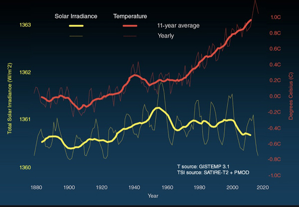 Solar activity & surface temp 600