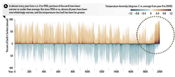 Warm-cold weather O 600