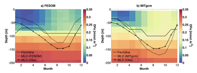 Fe different depths S Ocean 250
