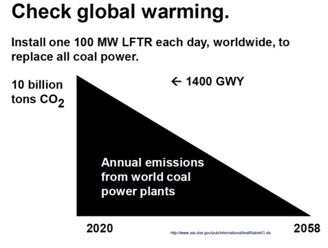 Check global warming s