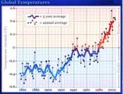 Fig 3 Global Temps 175